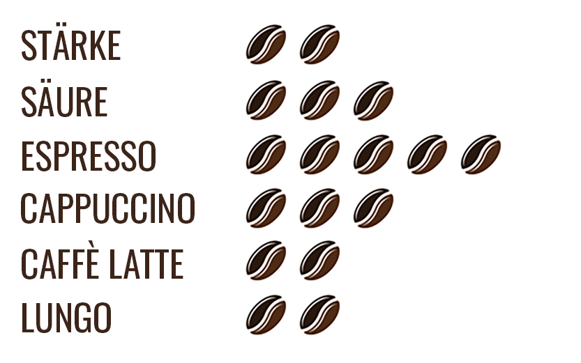 3 Varieties 'Gianni' Speciality Coffee - Bundle 3x1kg